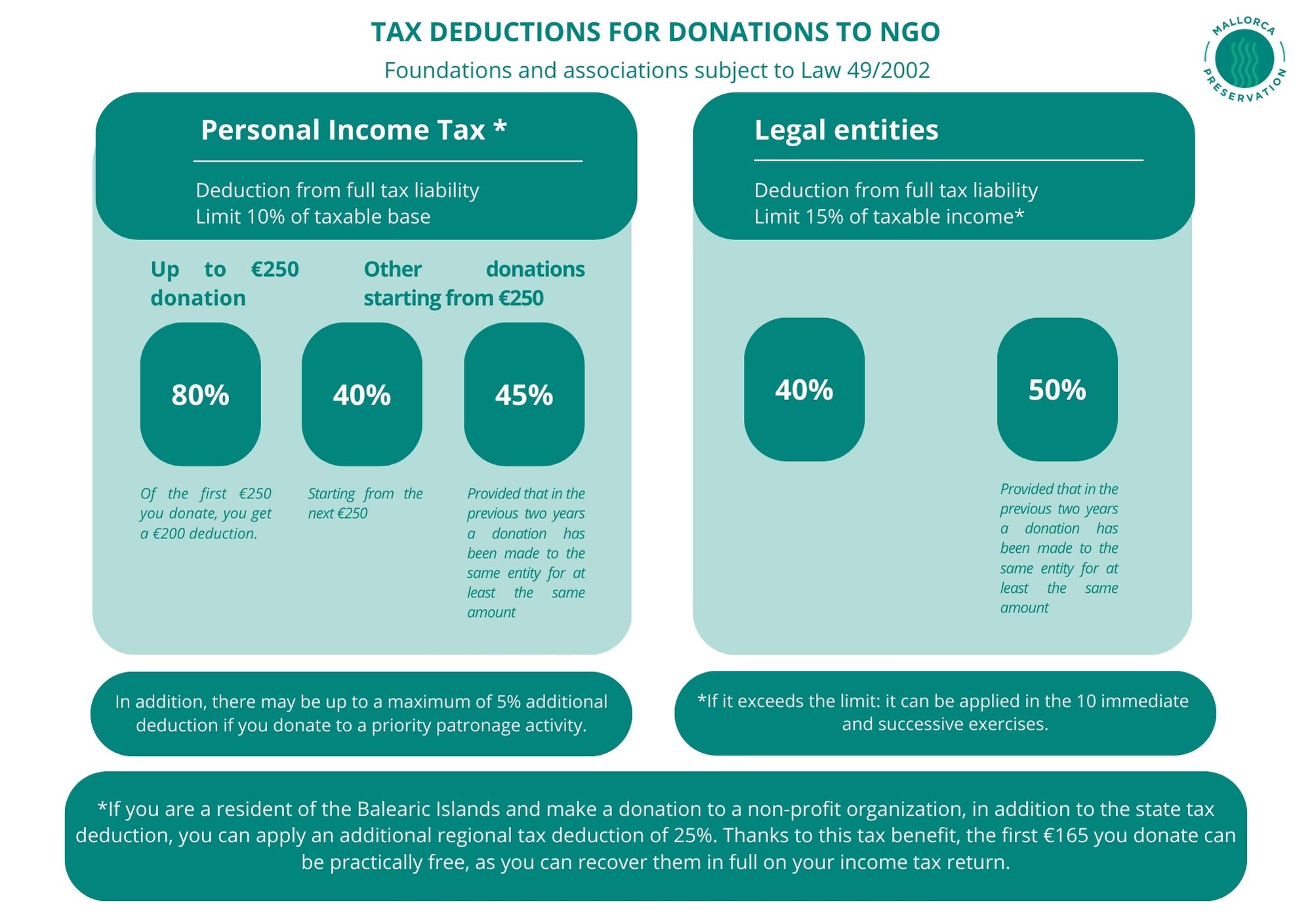 Donation Information